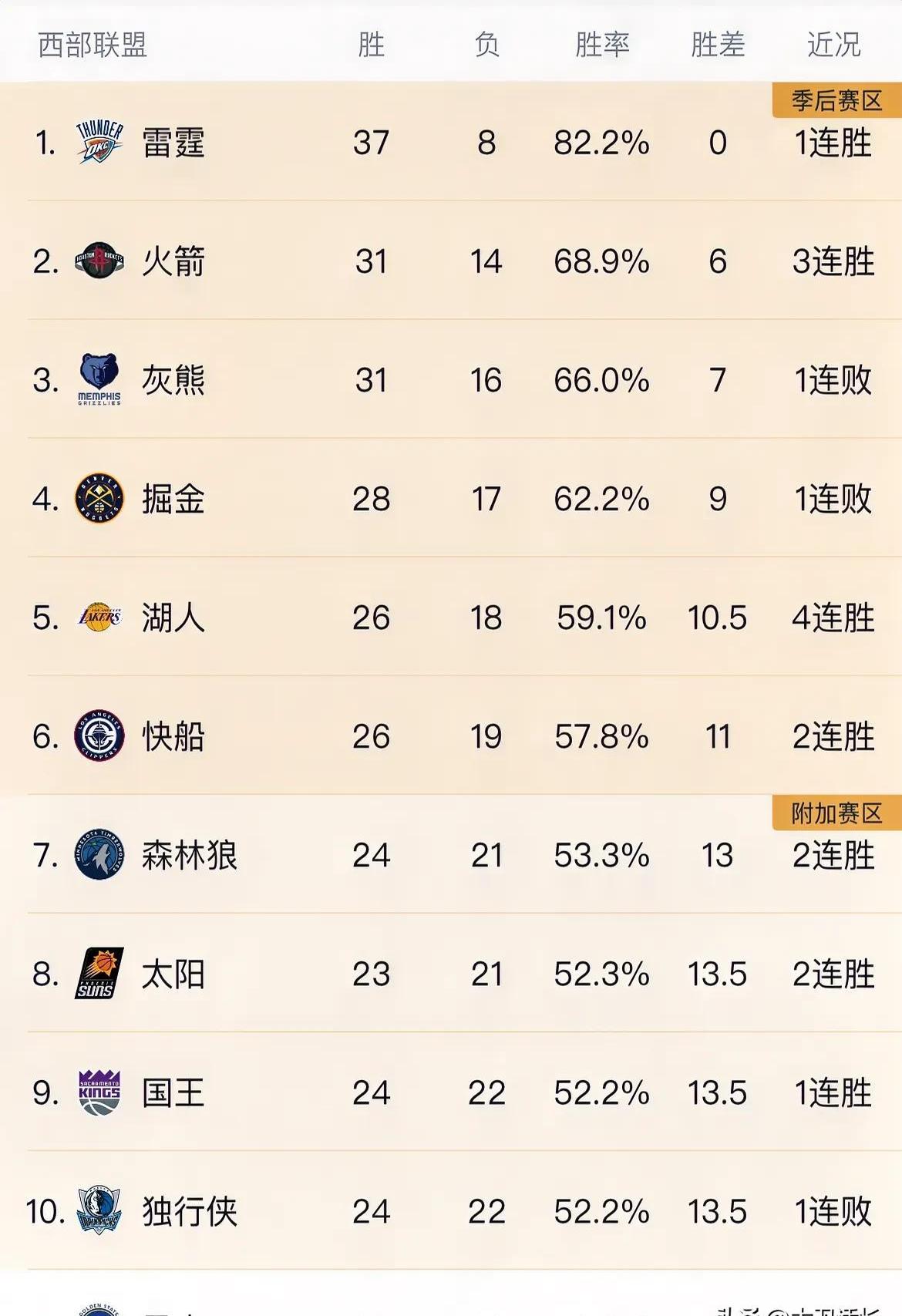 关于火箭再胜,继续领先积分榜的信息 关于火箭再胜,继续领先积分榜的信息