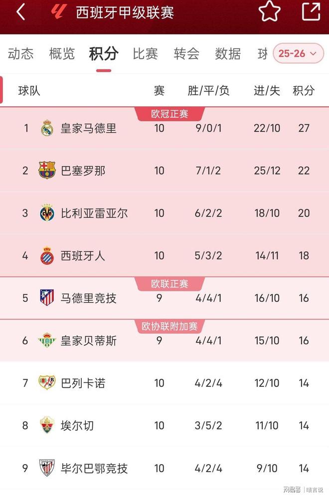 皇家马德里客场绝杀巴塞罗那，积分追赶巴萨